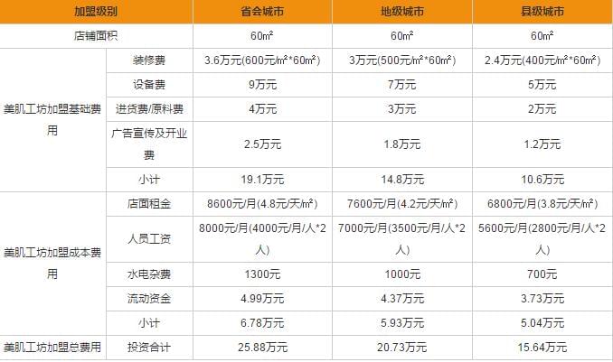 美肌工坊加盟費多少