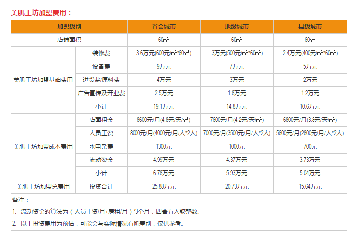 美肌工坊加盟費