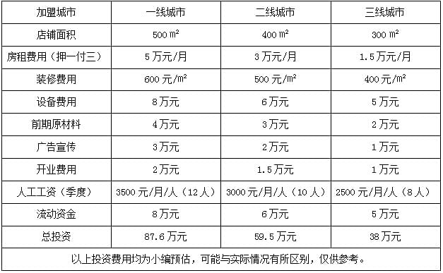 韓邦汗蒸館美容院加盟需要多少錢