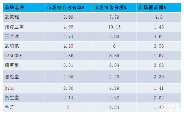 全國護膚品10大品牌,中國護膚品十大品牌排行榜