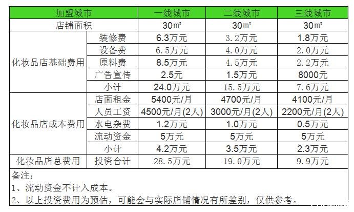 化妝品店需要多少錢投資,開(kāi)家化妝品店投資一般需要多少錢